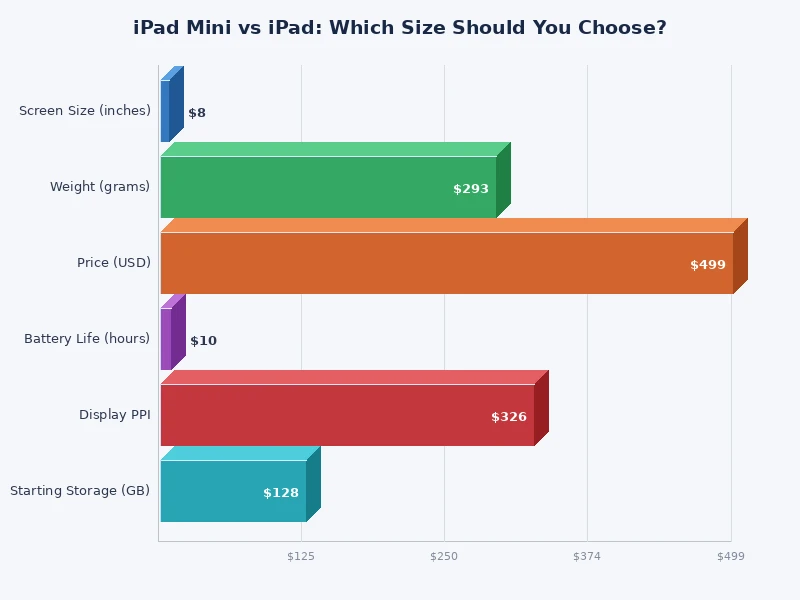 Bar chart comparing iPad mini vs iPad screen size weight and price