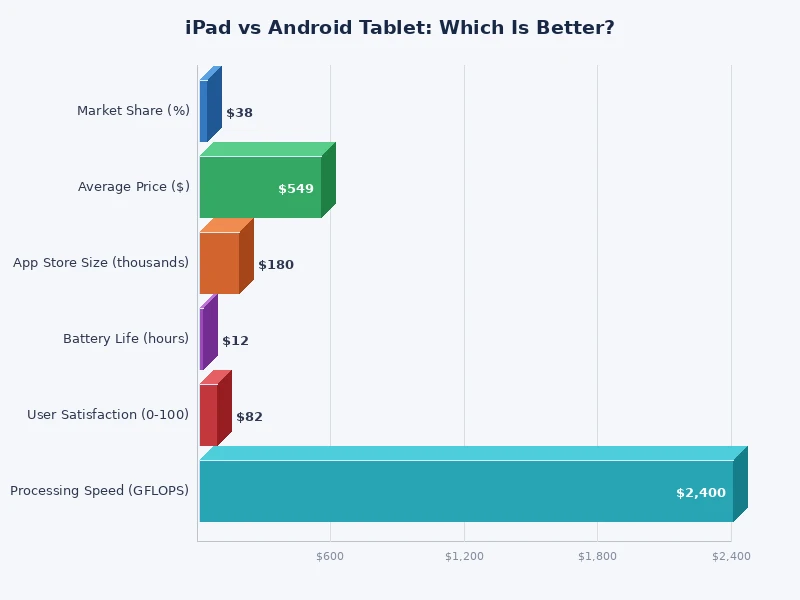 Bar chart comparing iPad vs Android tablet scores across key categories