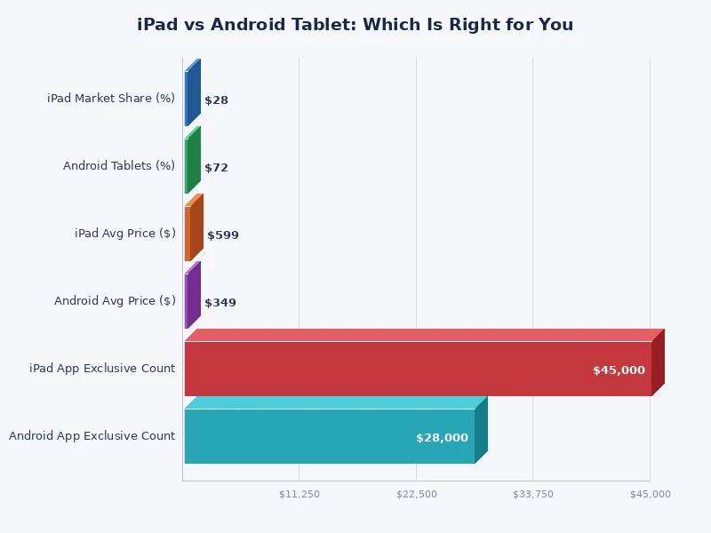 Chart comparing iPad vs Android tablet performance scores and price ranges