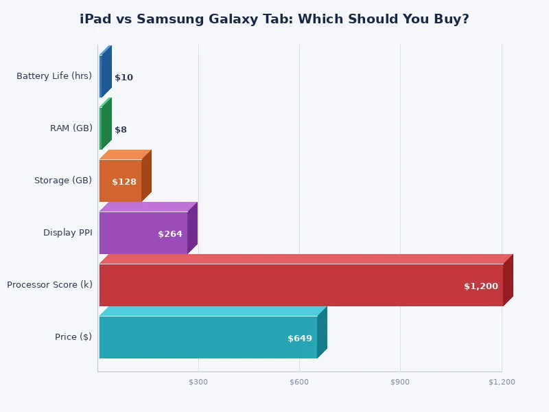 Bar chart comparing iPad vs Samsung Galaxy Tab performance scores across key categories
