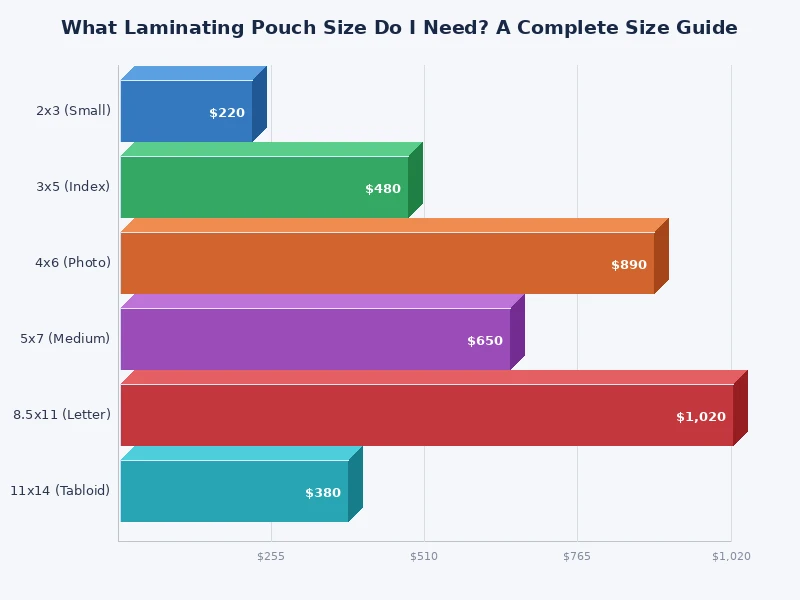 Bar chart showing laminating pouch sizes by document type and corresponding mil thickness recommendations