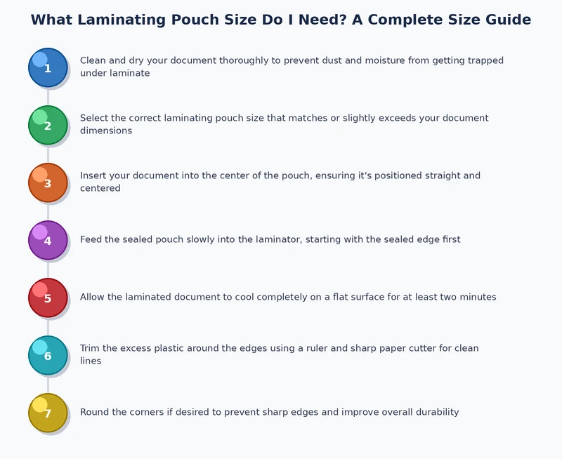 Step-by-step process diagram for selecting and loading the correct laminating pouch size