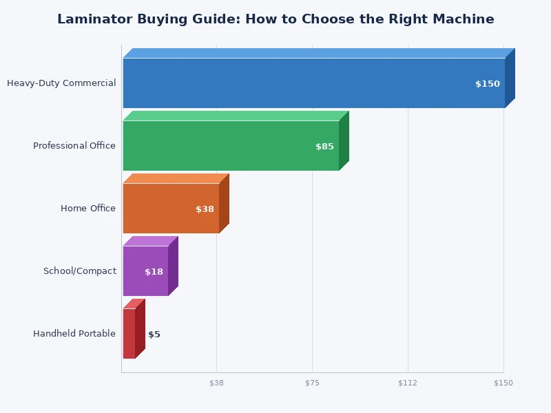 chart comparing laminator types by use case frequency — pouch, roll, and cold laminators
