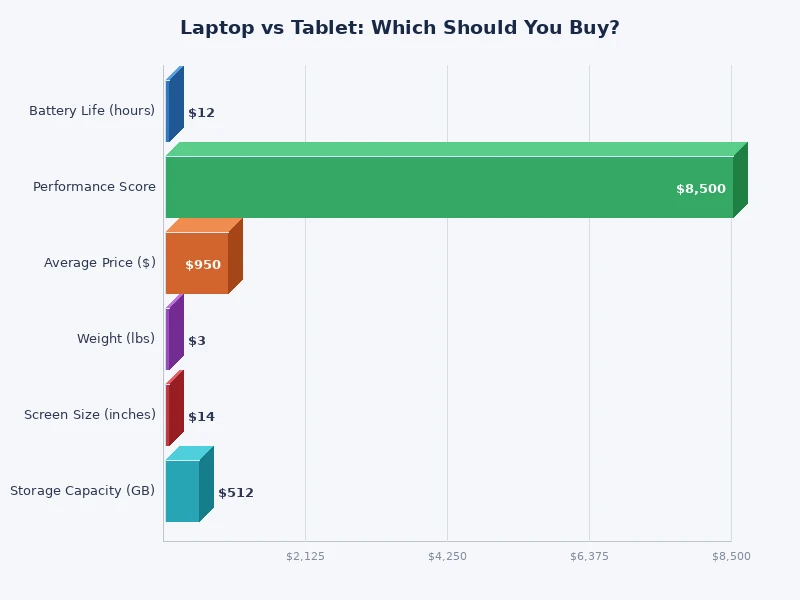bar chart comparing laptop vs tablet scores across performance portability price and productivity