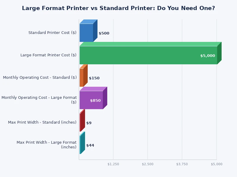 bar chart comparing large format printer vs standard printer across cost, size, speed, and quality metrics