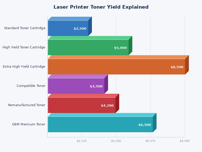 Bar chart comparing laser printer toner yield pages for standard, high-yield, and ultra-high-yield cartridges across major brands