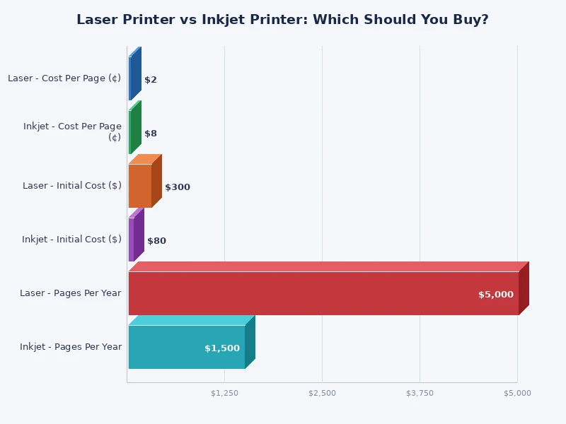 bar chart comparing laser printer vs inkjet printer cost per page and print speed