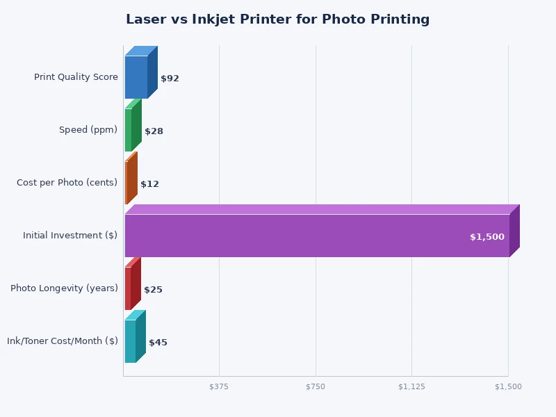 bar chart comparing laser vs inkjet printer scores for color accuracy resolution cost and longevity
