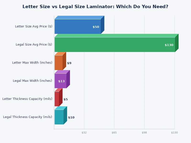 Chart comparing letter size vs legal size laminator throat width, price, and use cases