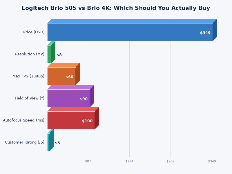 Bar chart comparing Logitech Brio 505 vs Brio 4K across key performance metrics