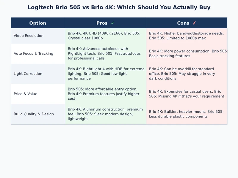 Logitech Brio 505 vs Brio 4K detailed feature comparison chart