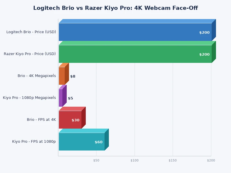 Bar chart comparing key specifications of Logitech Brio vs Razer Kiyo Pro
