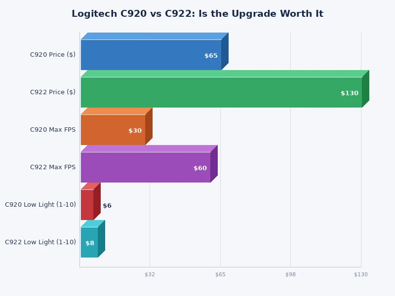 Bar chart comparing Logitech C920 vs C922 across resolution, frame rate, low-light, and streaming features