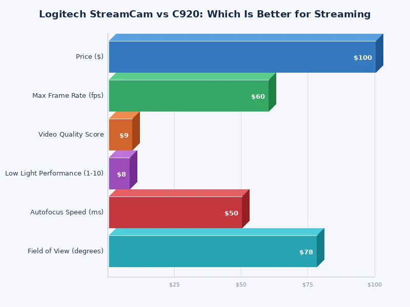 Chart comparing StreamCam vs C920 scores across video quality, audio, software, and value