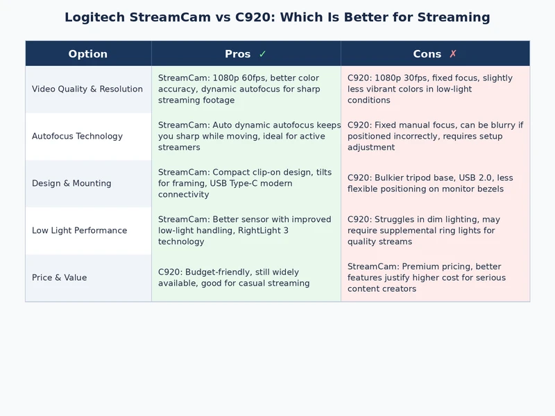 Logitech StreamCam vs C920 detailed comparison table showing pros and cons