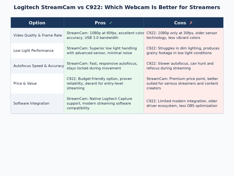 Logitech StreamCam vs C922 detailed comparison table for streaming and video calls