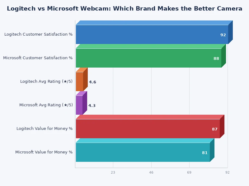 Bar chart comparing Logitech vs Microsoft webcam scores across video quality, autofocus, software, and value