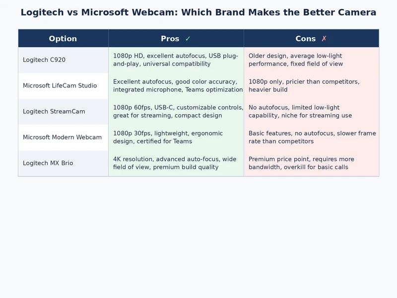 Comparison table showing Logitech vs Microsoft webcam specs including resolution, autofocus, and software features