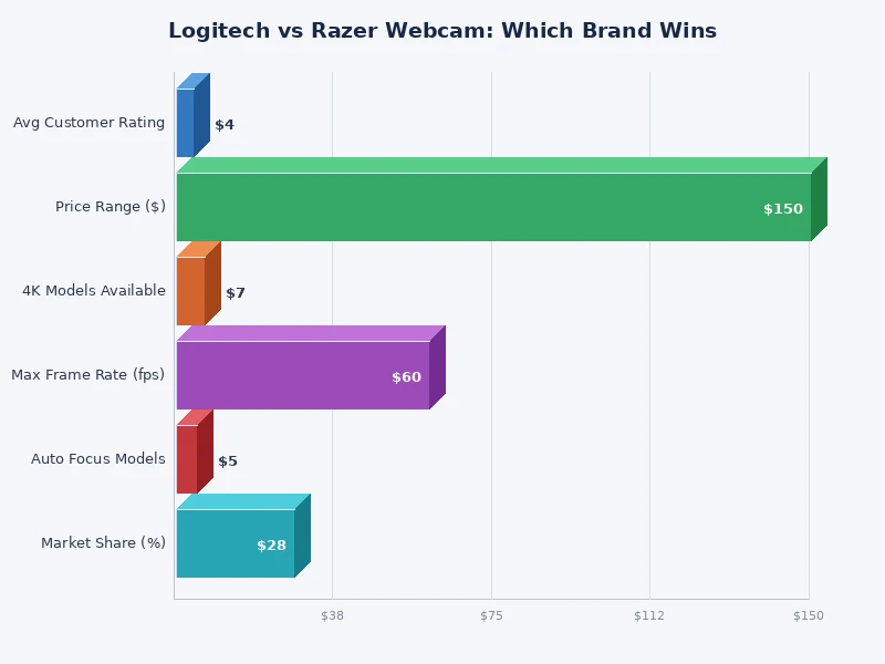 Bar chart comparing Logitech vs Razer webcam scores across key performance categories