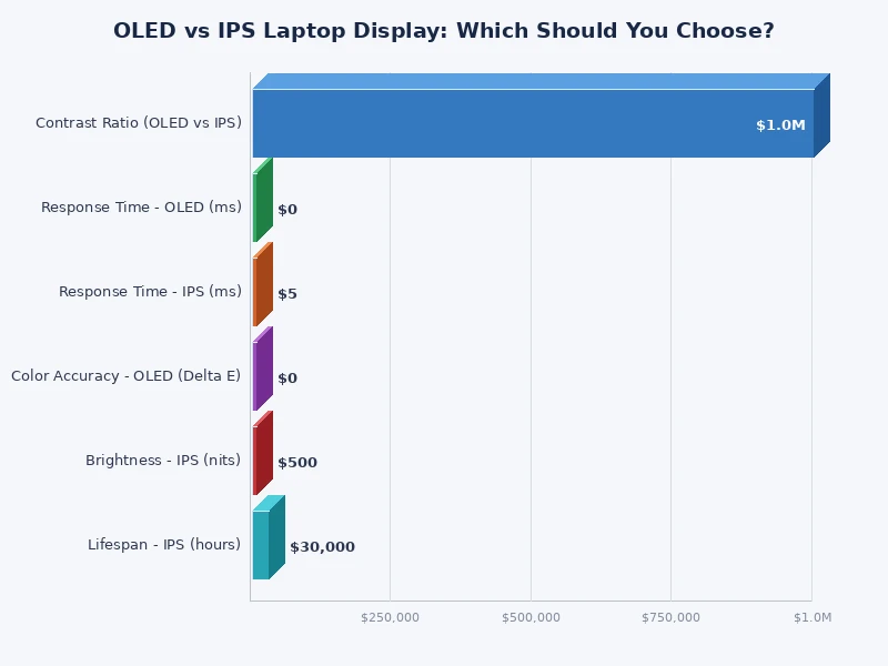 Bar chart comparing OLED vs IPS display specifications