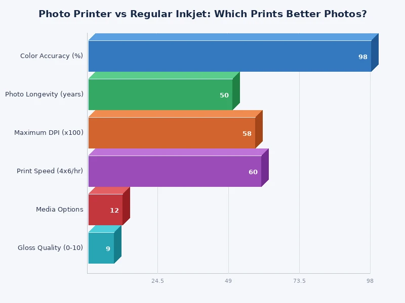 Bar chart comparing photo printer vs regular inkjet printer across key photo quality metrics