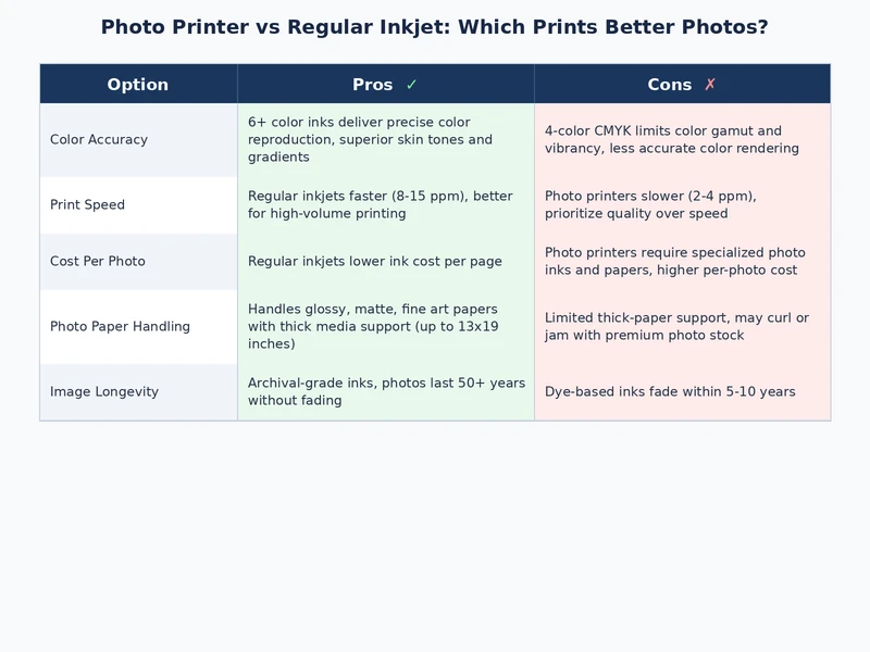 Comparison chart showing photo printer vs regular inkjet printer photo output quality differences
