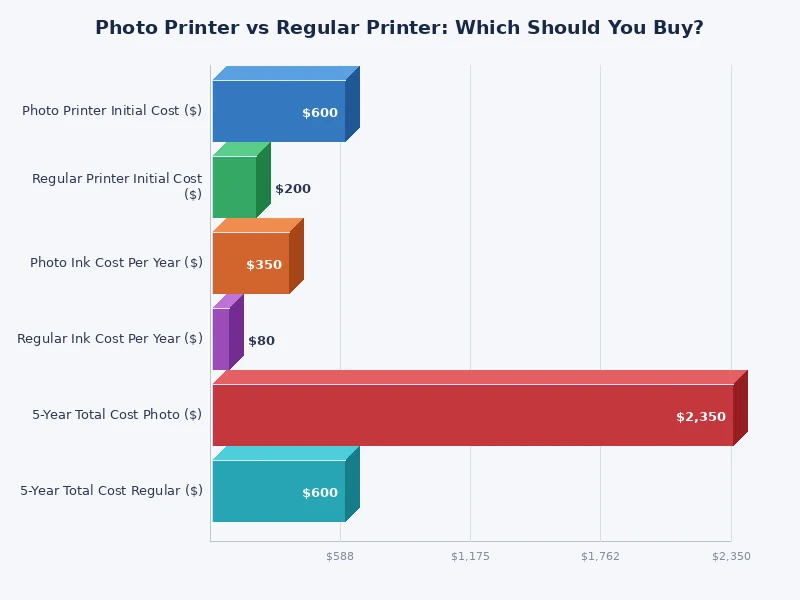 bar chart comparing photo printer vs regular printer across key performance categories