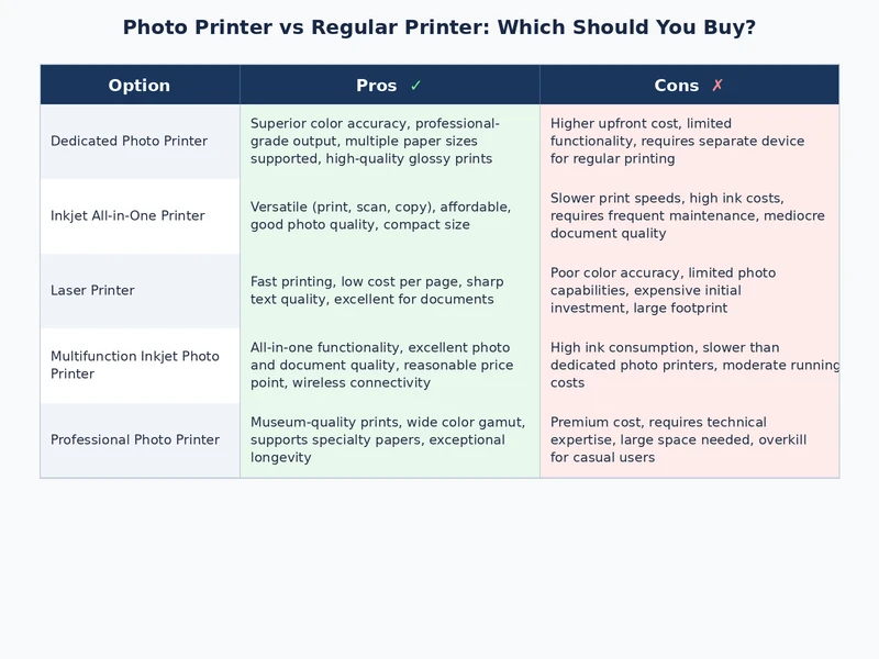 photo printer vs regular printer feature comparison table showing strengths and weaknesses