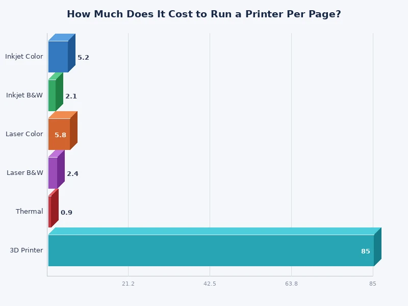 bar chart comparing printer cost per page for inkjet versus laser printers