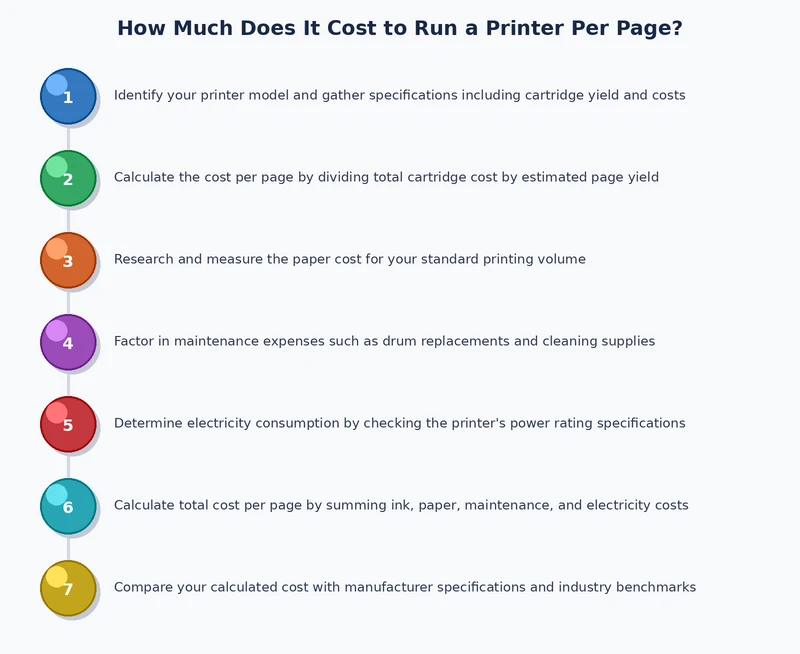 step-by-step process diagram for calculating and reducing printer cost per page