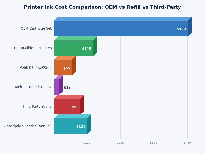 Bar chart comparing cost per page for OEM refill and third-party printer ink