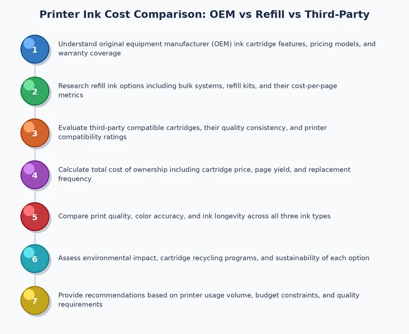 Step-by-step process diagram for choosing between OEM refill and third-party printer ink