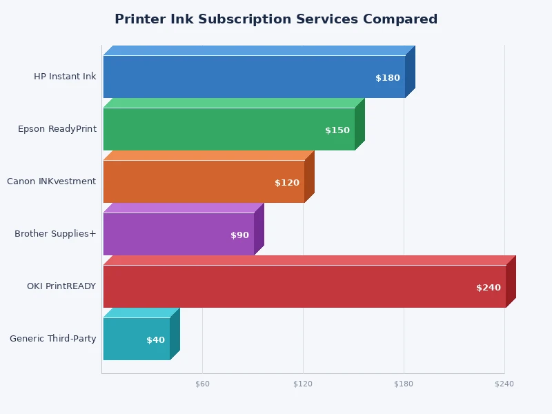 bar chart comparing monthly cost per page for HP Instant Ink, Epson ReadyPrint, and Canon PIXMA Print Plan across usage tiers