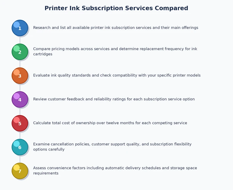 step-by-step process diagram for enrolling in a printer ink subscription service from choosing a plan to receiving first ink delivery