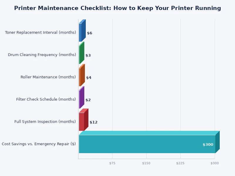 chart showing printer maintenance frequency by task type: daily, weekly, monthly, and annual
