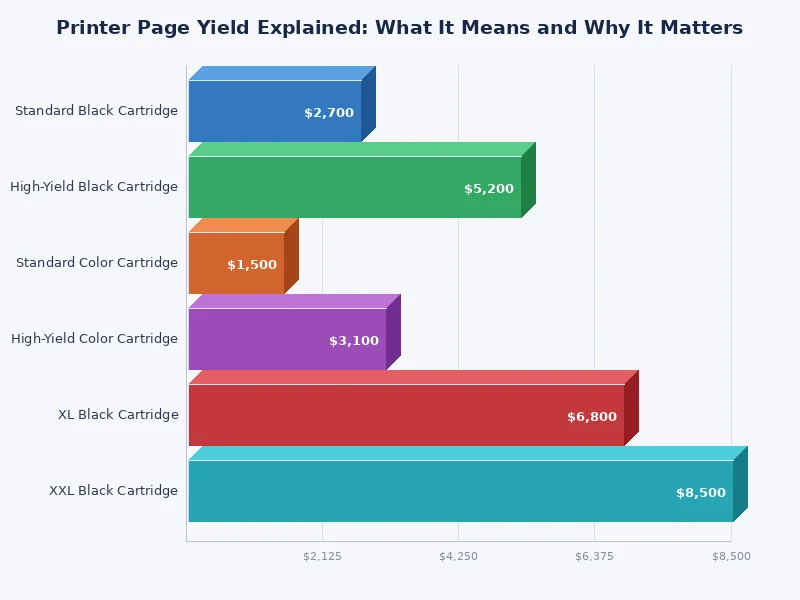 Bar chart comparing printer page yield across standard, high-yield, and XL cartridges