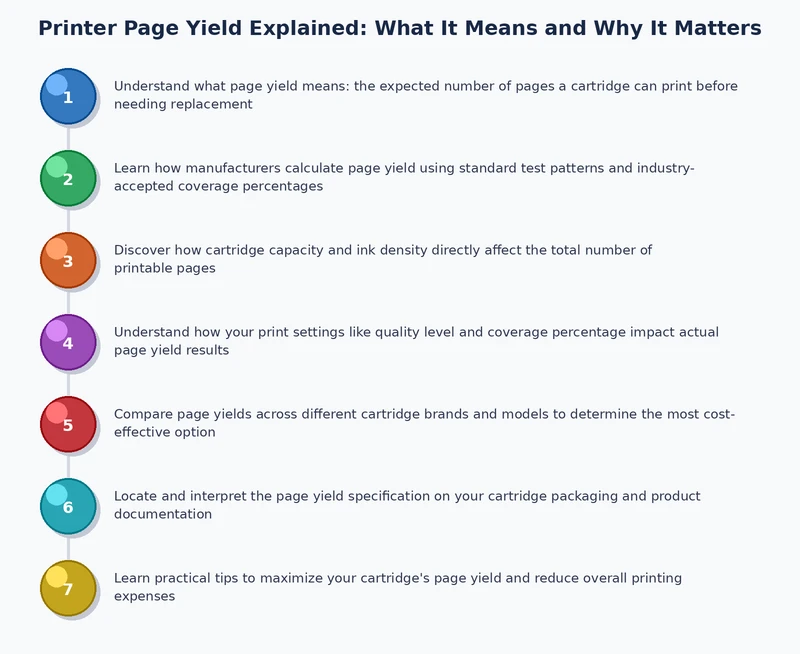 Process diagram showing steps to calculate printer page yield cost per page