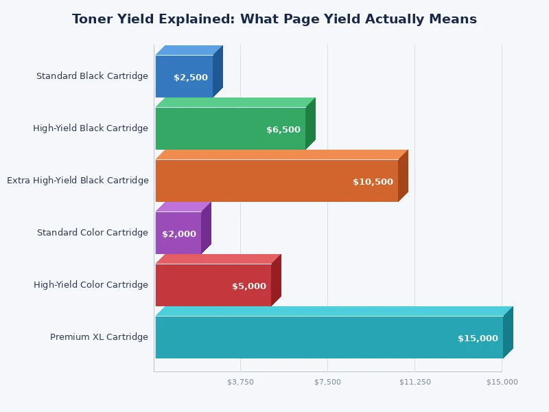 bar chart comparing standard vs high yield toner cartridge page counts across popular printer models