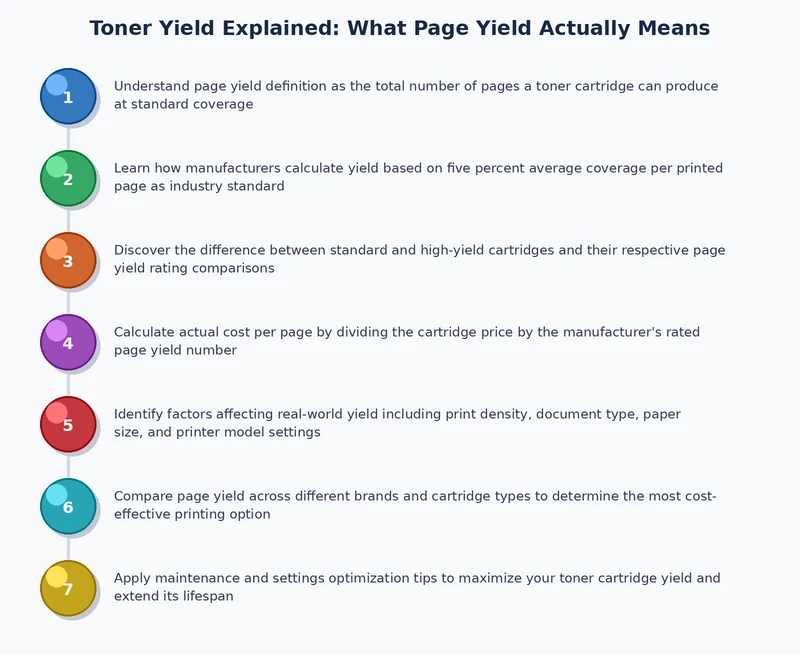 step-by-step process diagram showing how toner page yield is calculated from ISO test to real-world usage