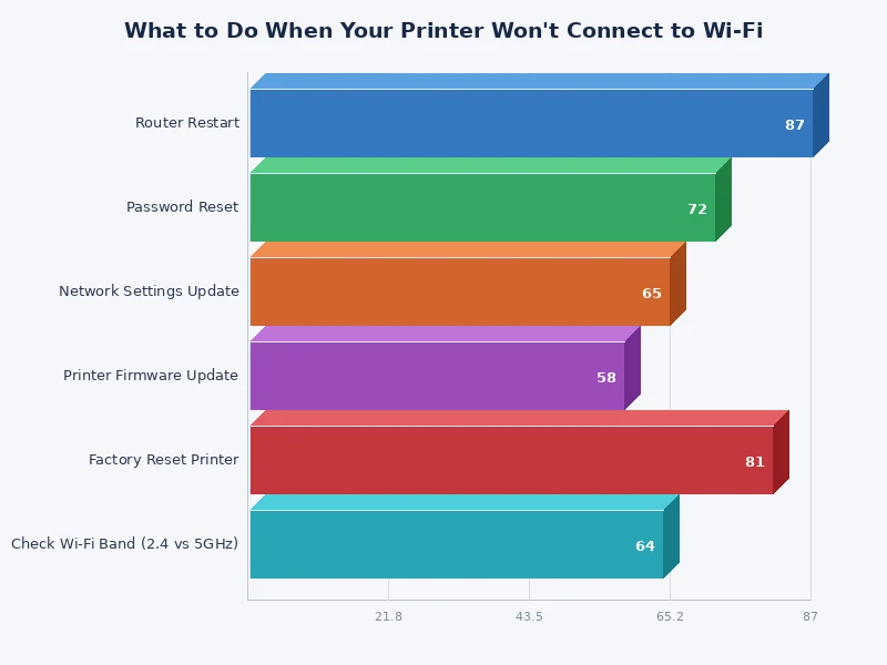 Bar chart showing frequency of causes when a printer won't connect to Wi-Fi
