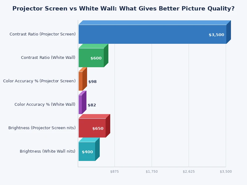 bar chart comparing projector screen vs white wall picture quality metrics