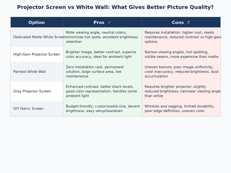 comparison table showing projector screen vs white wall picture quality in different lighting conditions