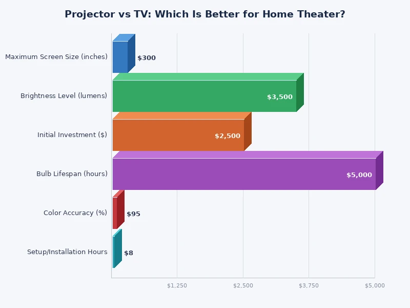 projector vs tv home theater performance comparison chart
