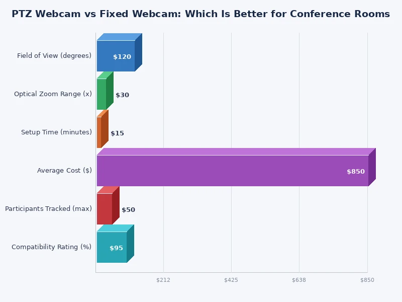 Bar chart comparing PTZ webcam vs fixed webcam across key performance categories