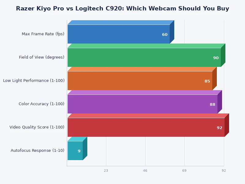Bar chart comparing Razer Kiyo Pro vs Logitech C920 performance scores across key categories