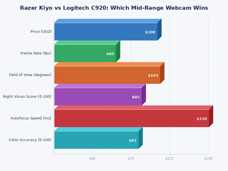 Performance comparison chart for Razer Kiyo vs Logitech C920 across key categories