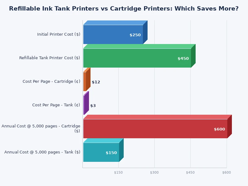 Bar chart comparing cost per page for refillable ink tank printer vs cartridge printer