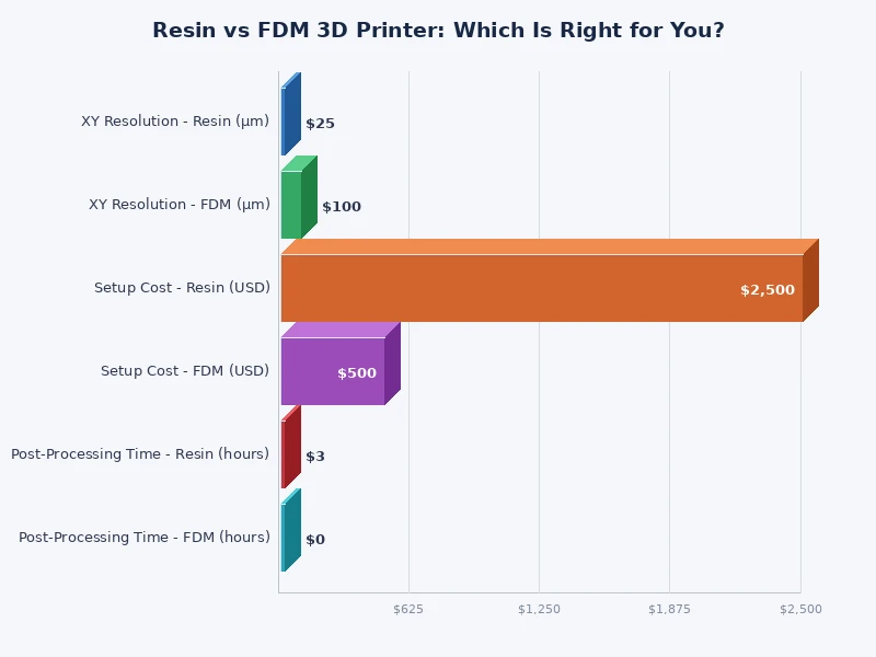bar chart comparing resin vs FDM 3D printer on key performance metrics