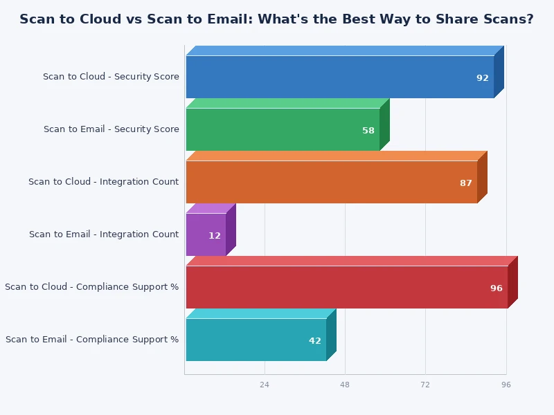 bar chart comparing scan to cloud vs scan to email across key criteria including security, storage, speed, and ease of access