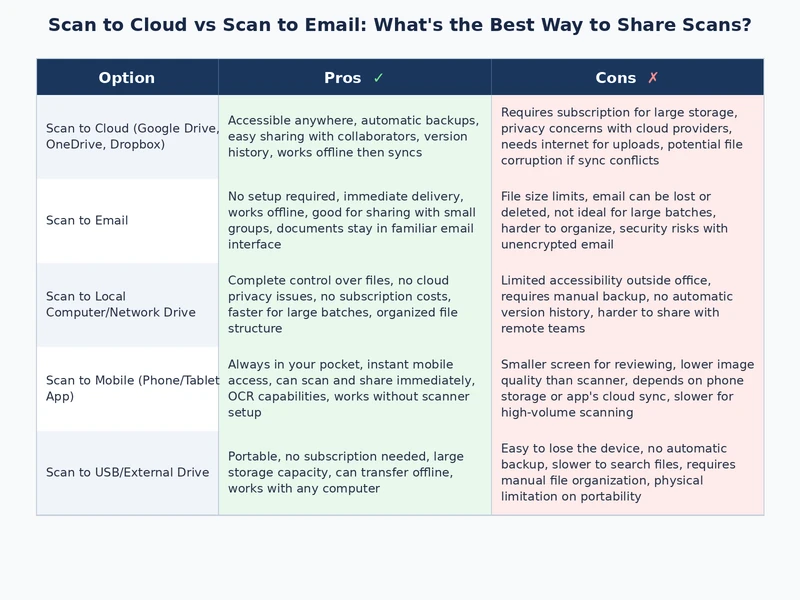 comparison table showing scan to cloud versus scan to email for home users, small business, and enterprise use cases